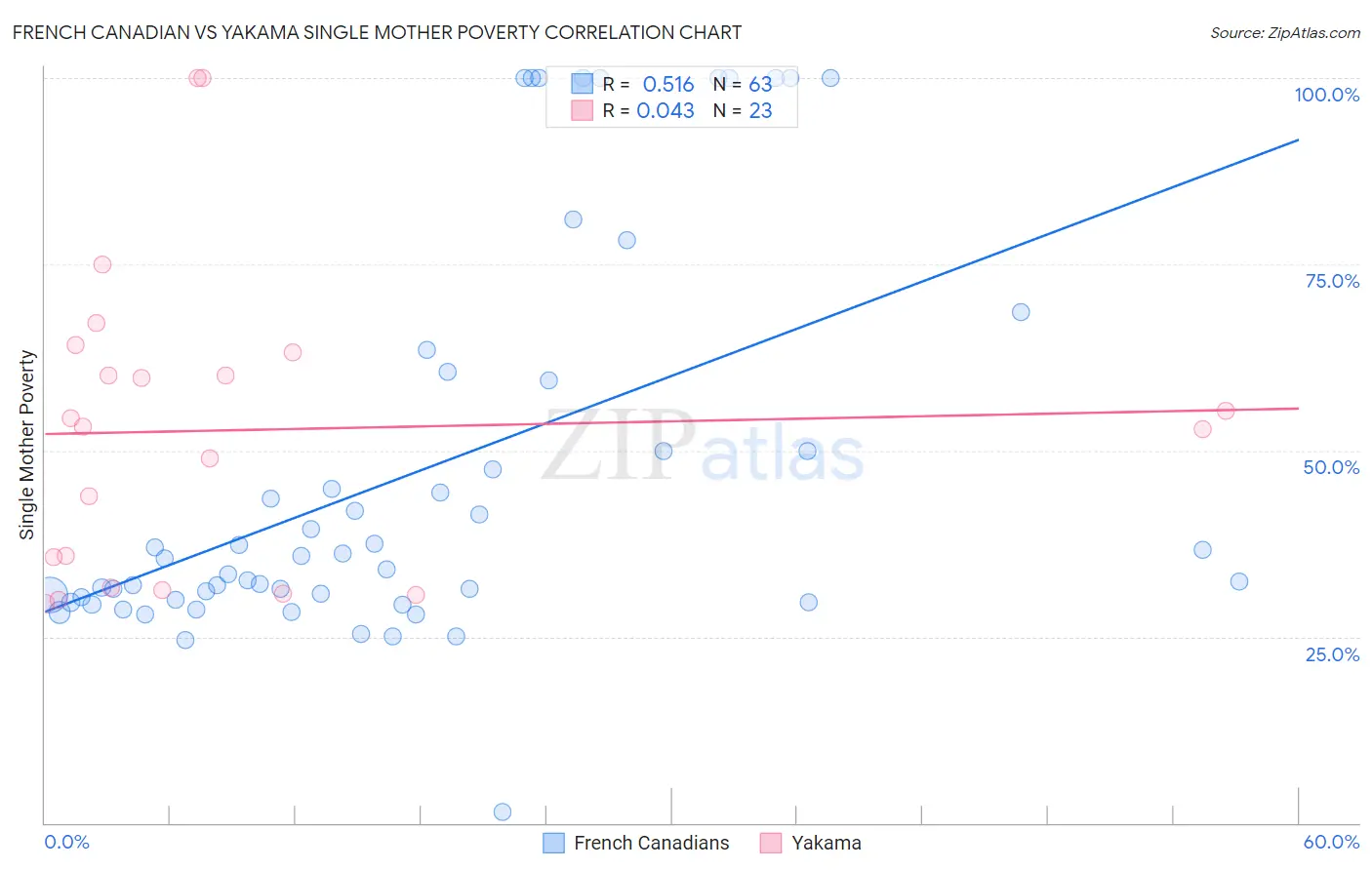 French Canadian vs Yakama Single Mother Poverty