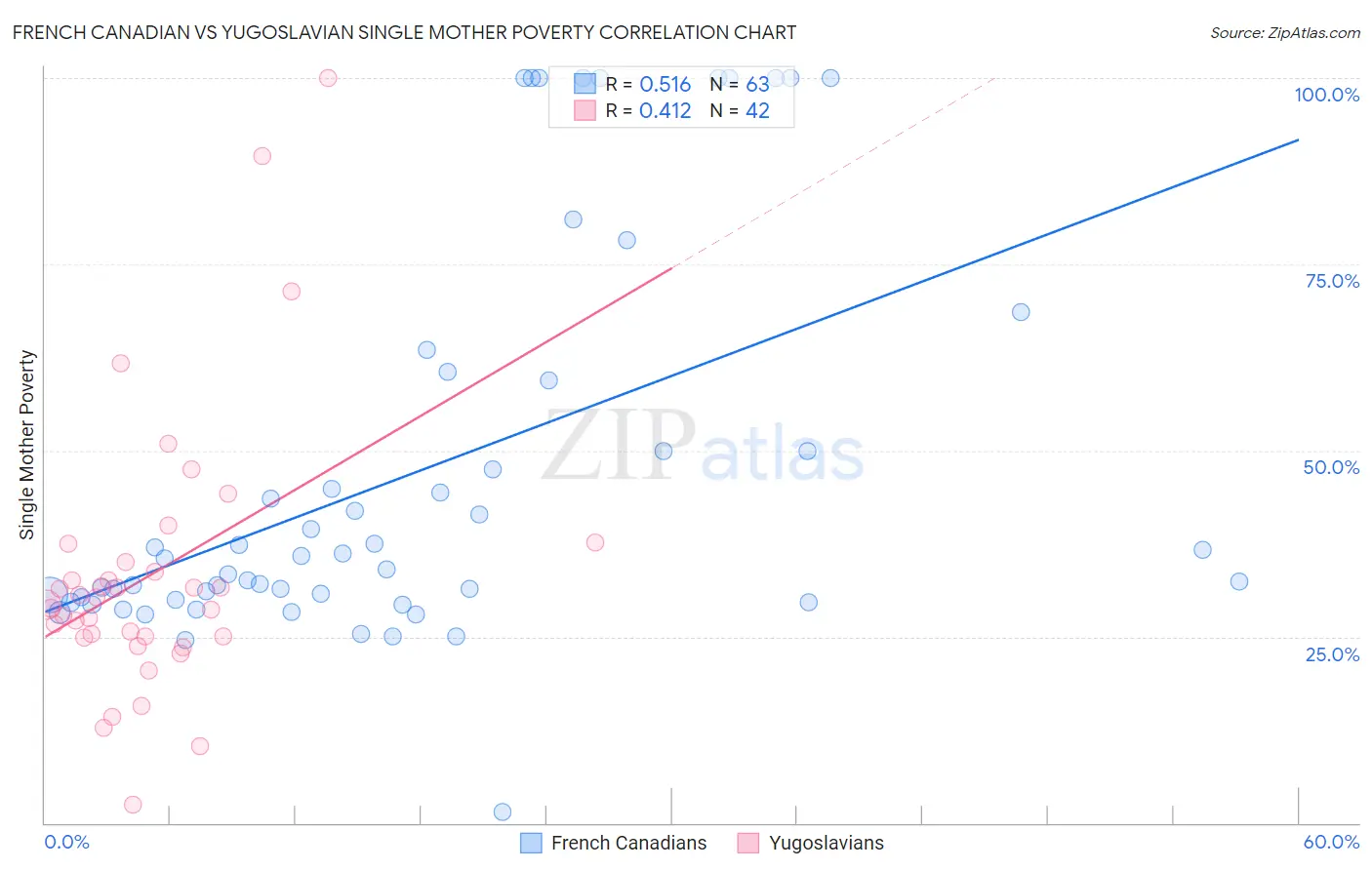 French Canadian vs Yugoslavian Single Mother Poverty