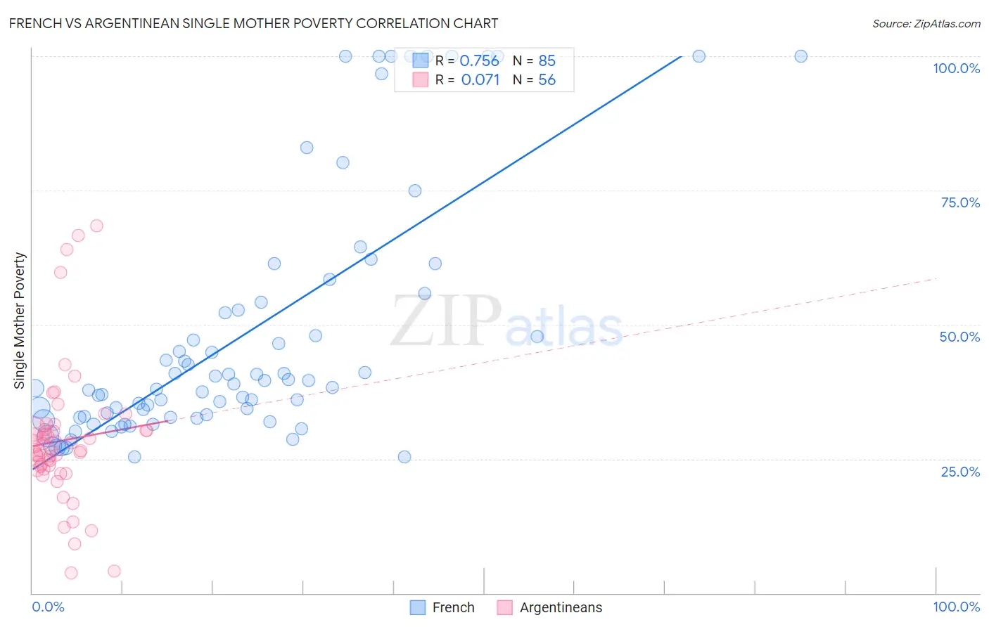 French vs Argentinean Single Mother Poverty