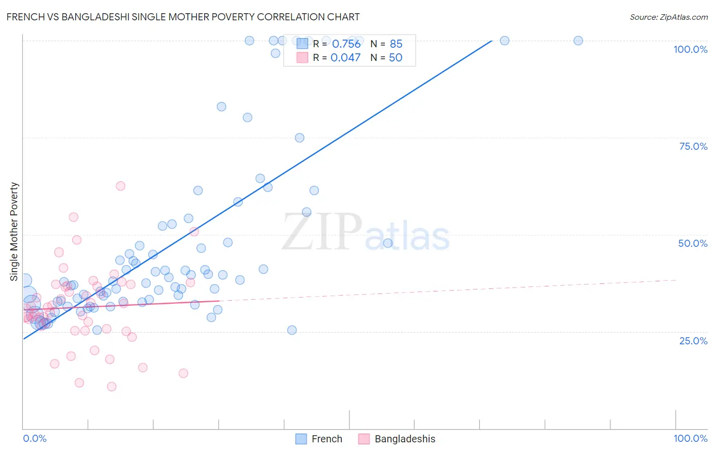 French vs Bangladeshi Single Mother Poverty