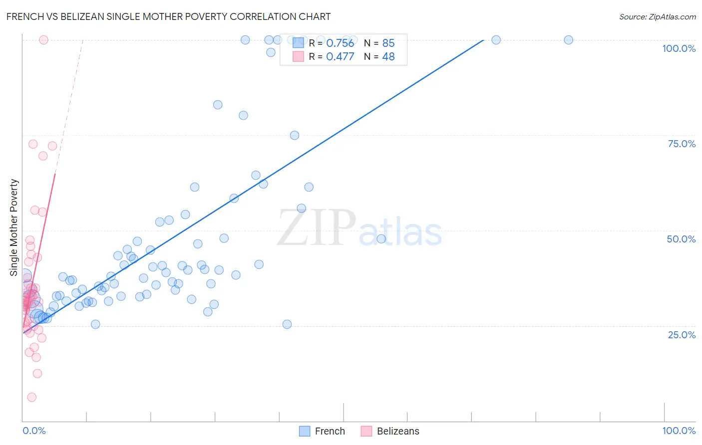 French vs Belizean Single Mother Poverty