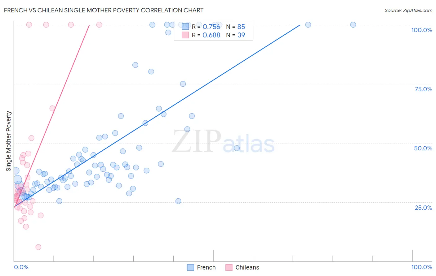 French vs Chilean Single Mother Poverty