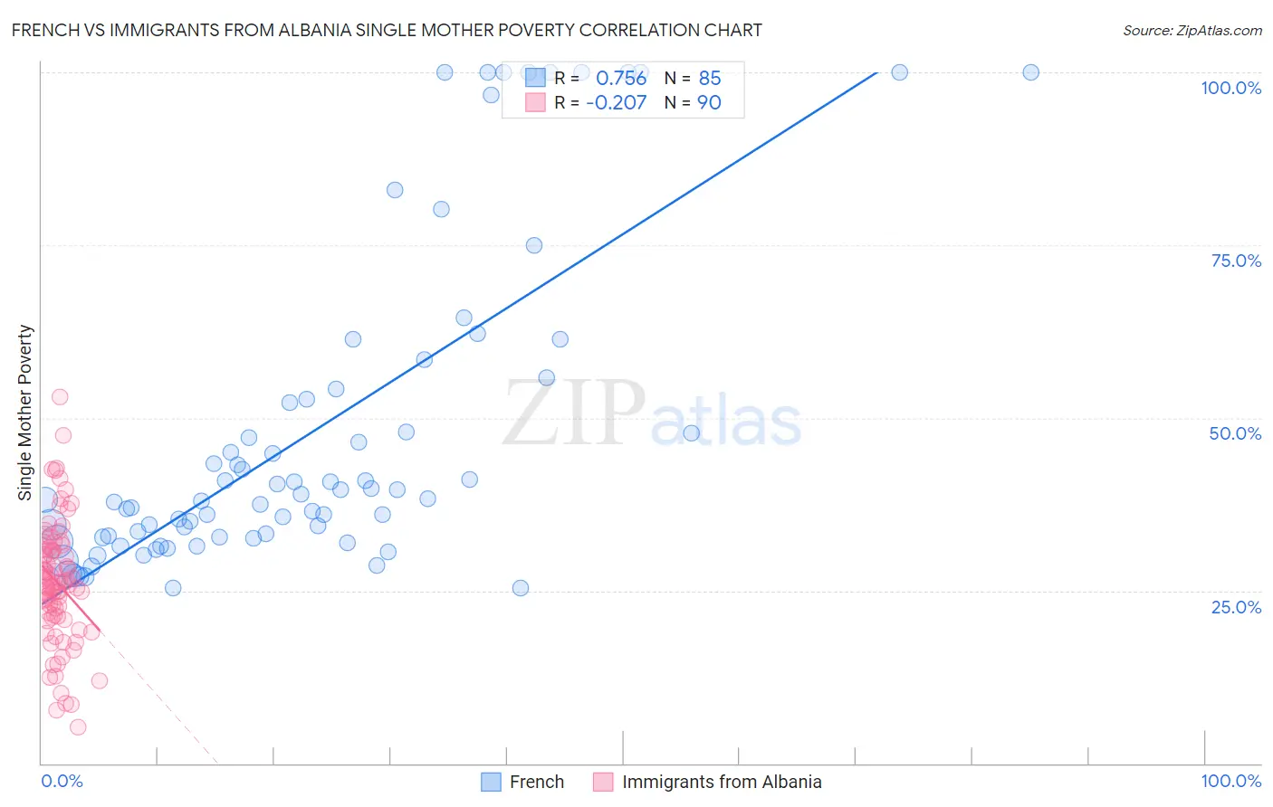 French vs Immigrants from Albania Single Mother Poverty