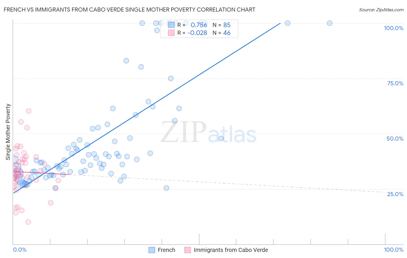 French vs Immigrants from Cabo Verde Single Mother Poverty