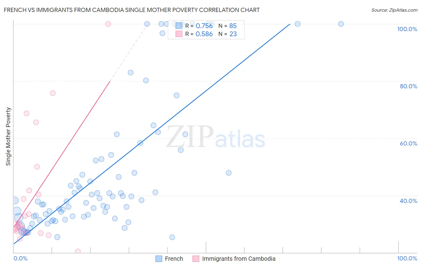 French vs Immigrants from Cambodia Single Mother Poverty