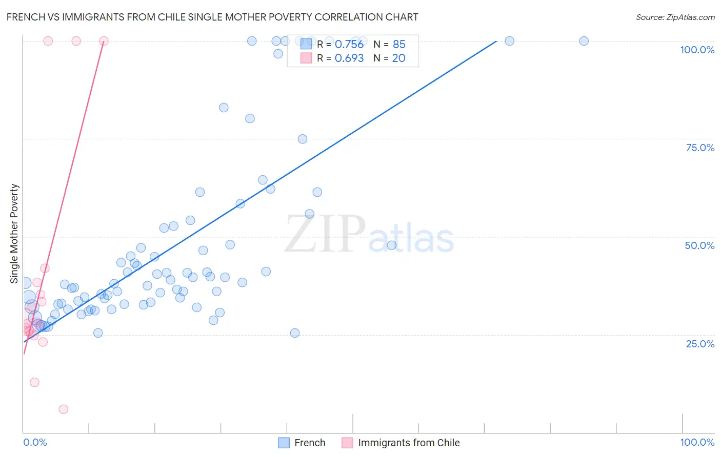 French vs Immigrants from Chile Single Mother Poverty