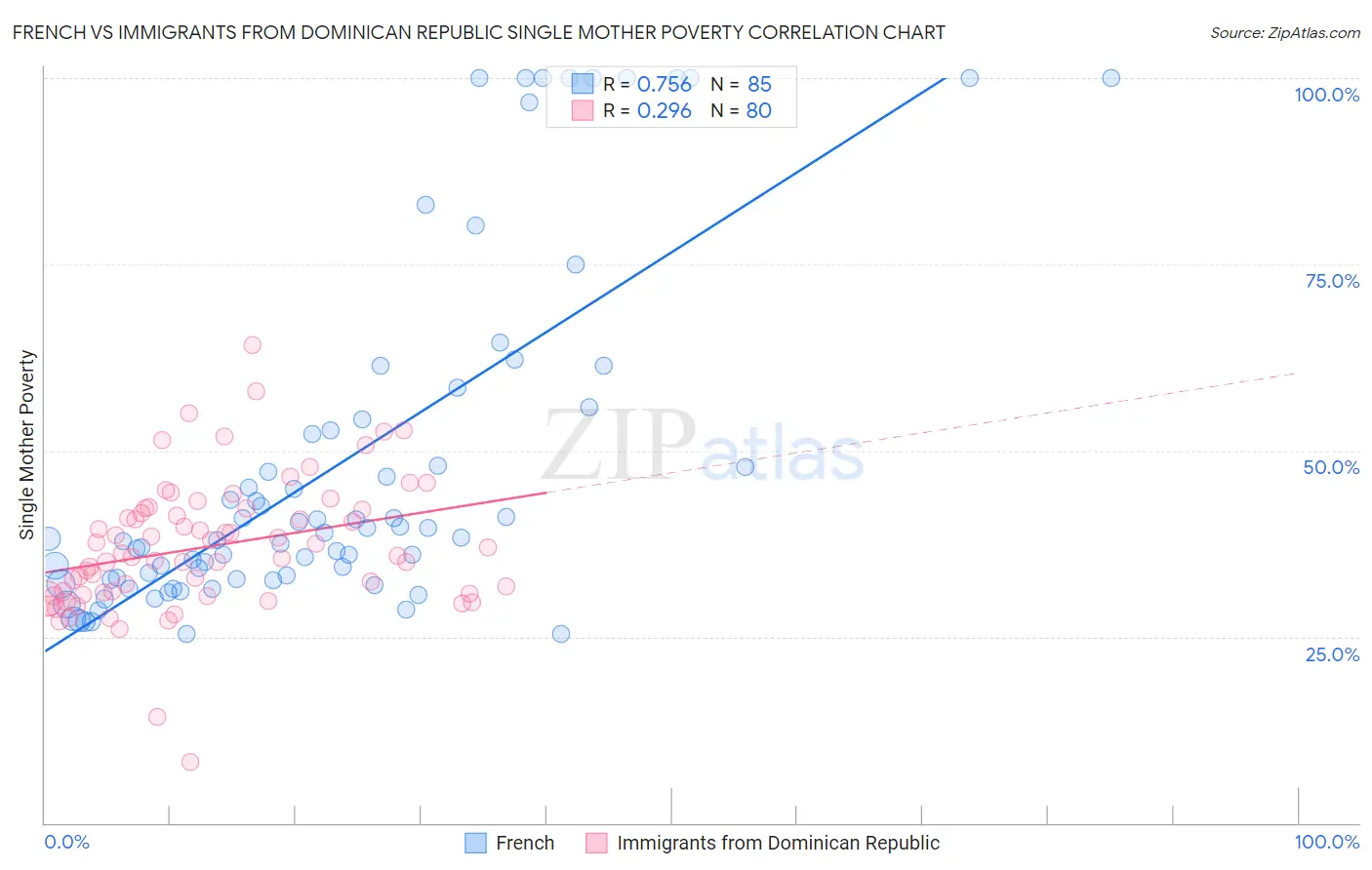 French vs Immigrants from Dominican Republic Single Mother Poverty