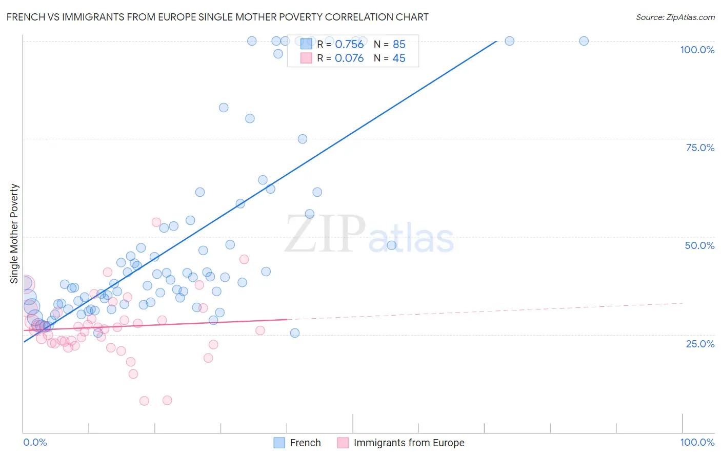French vs Immigrants from Europe Single Mother Poverty