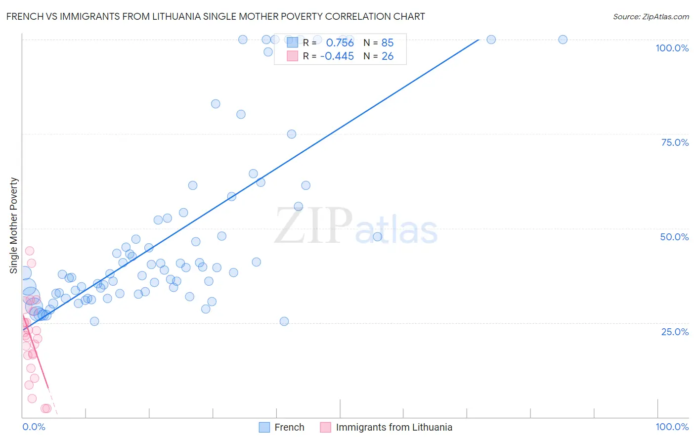 French vs Immigrants from Lithuania Single Mother Poverty