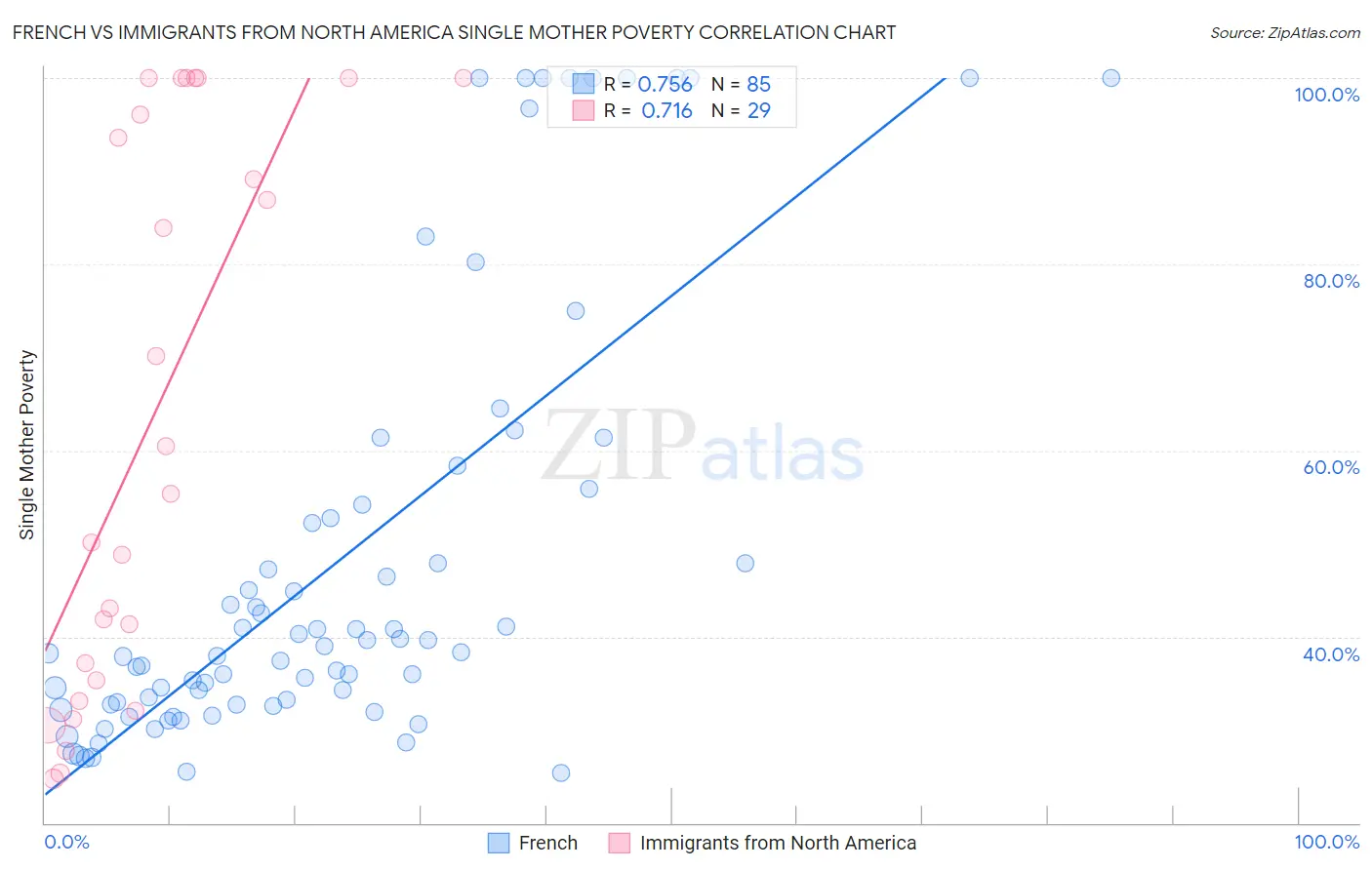 French vs Immigrants from North America Single Mother Poverty