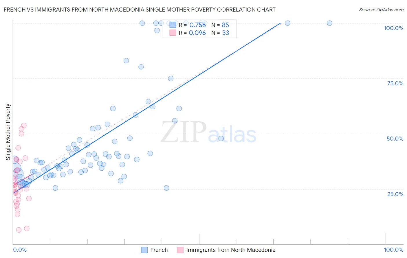 French vs Immigrants from North Macedonia Single Mother Poverty