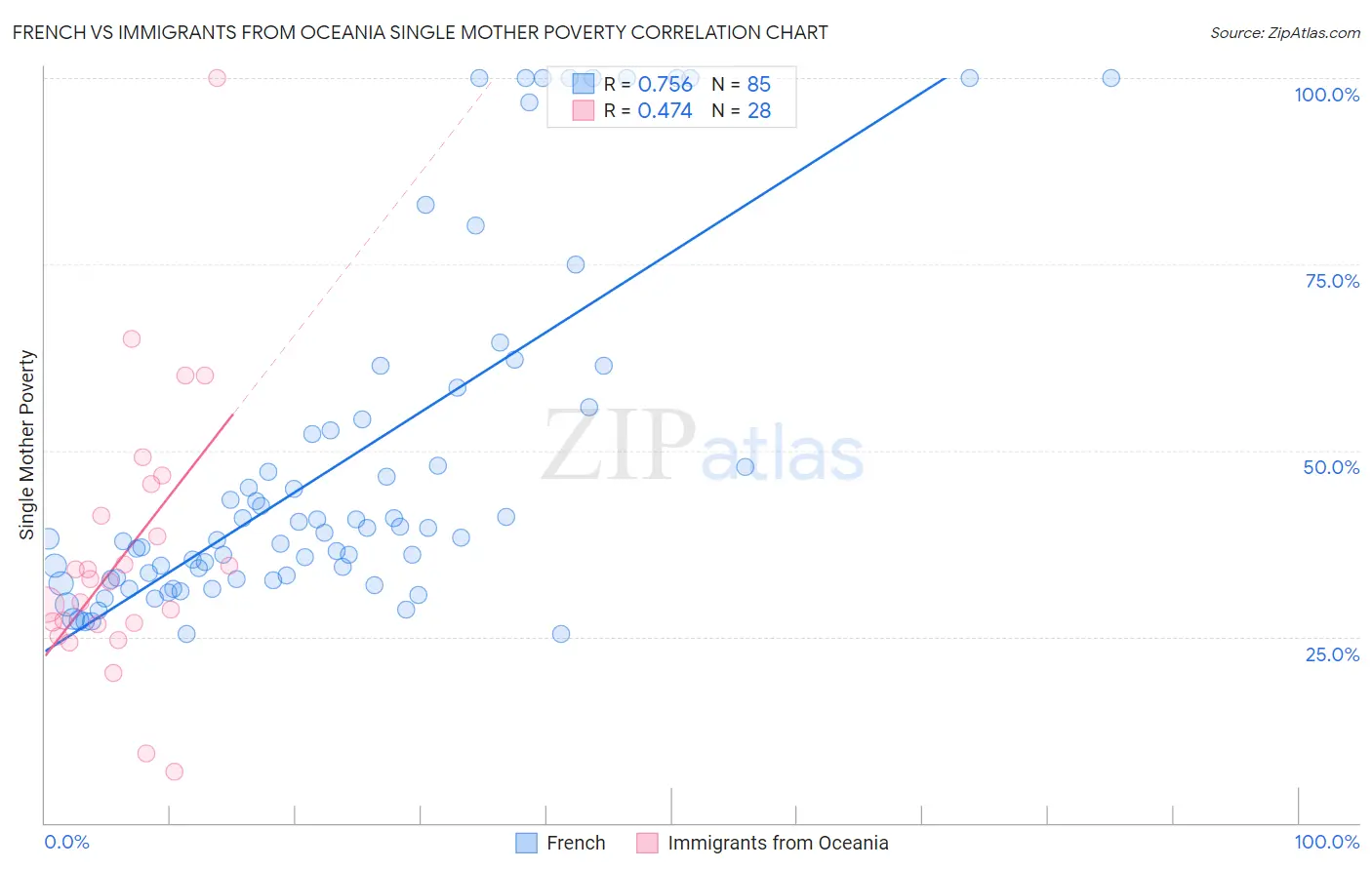 French vs Immigrants from Oceania Single Mother Poverty