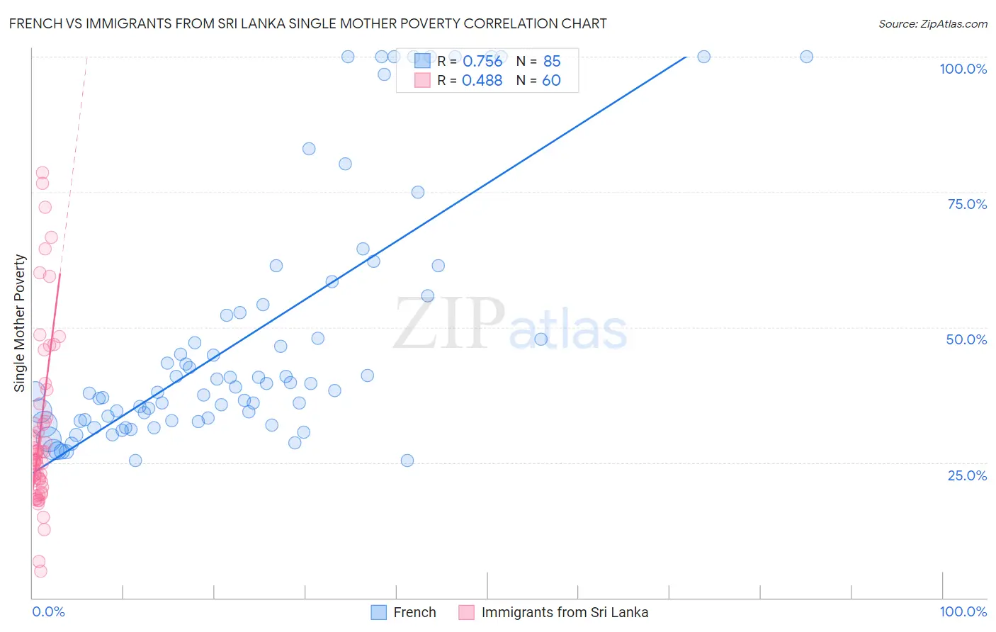 French vs Immigrants from Sri Lanka Single Mother Poverty