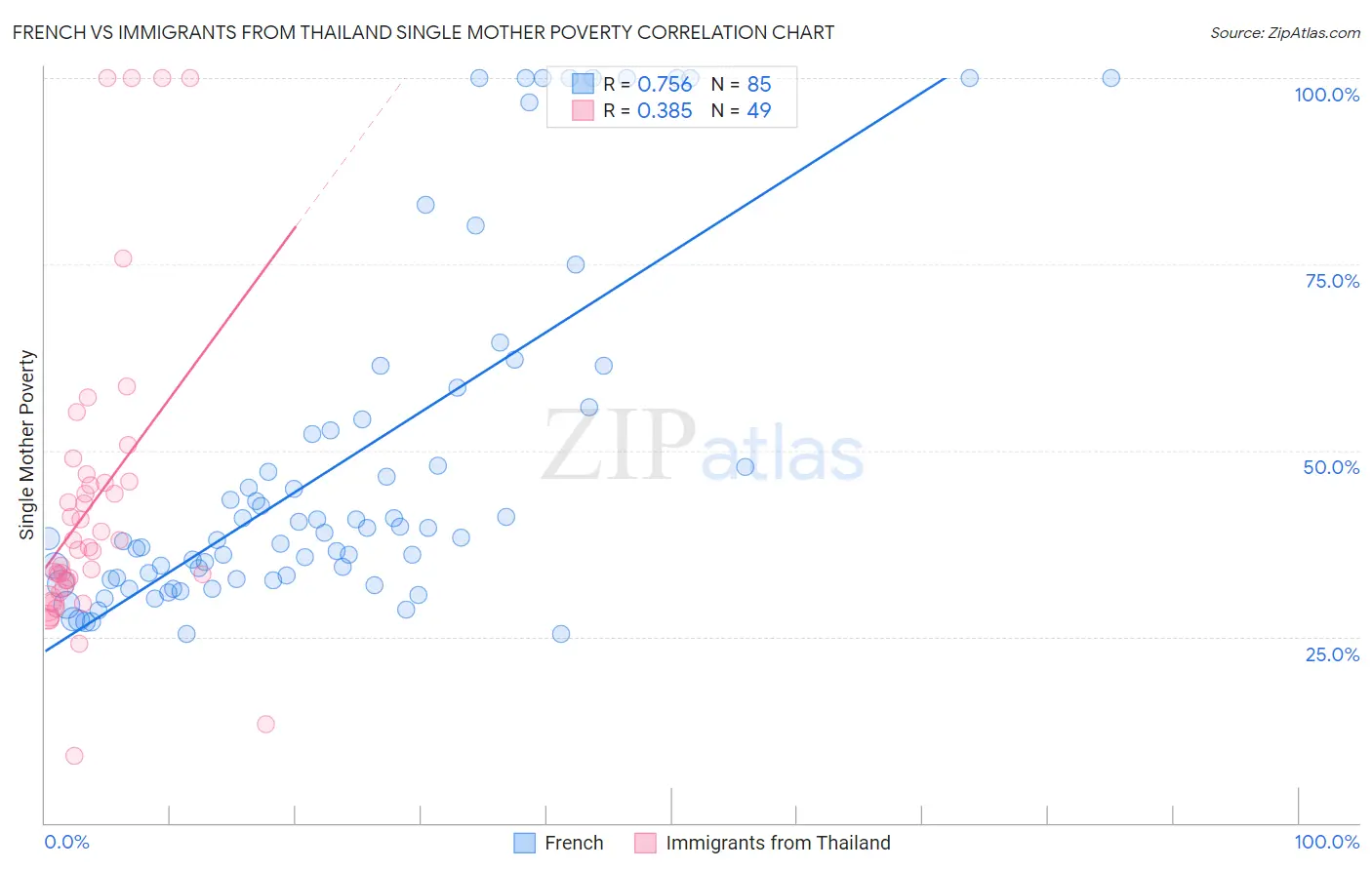 French vs Immigrants from Thailand Single Mother Poverty