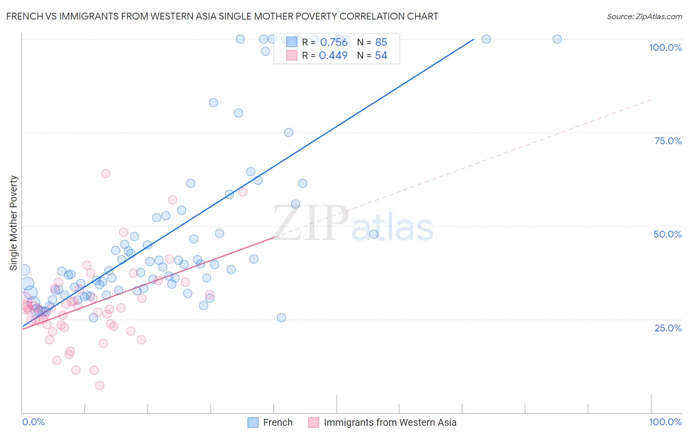 French vs Immigrants from Western Asia Single Mother Poverty