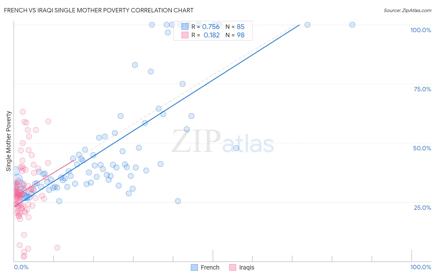 French vs Iraqi Single Mother Poverty