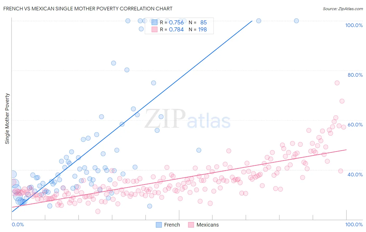 French vs Mexican Single Mother Poverty