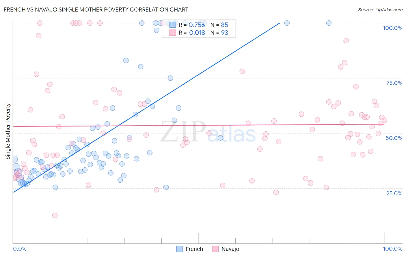 French vs Navajo Single Mother Poverty