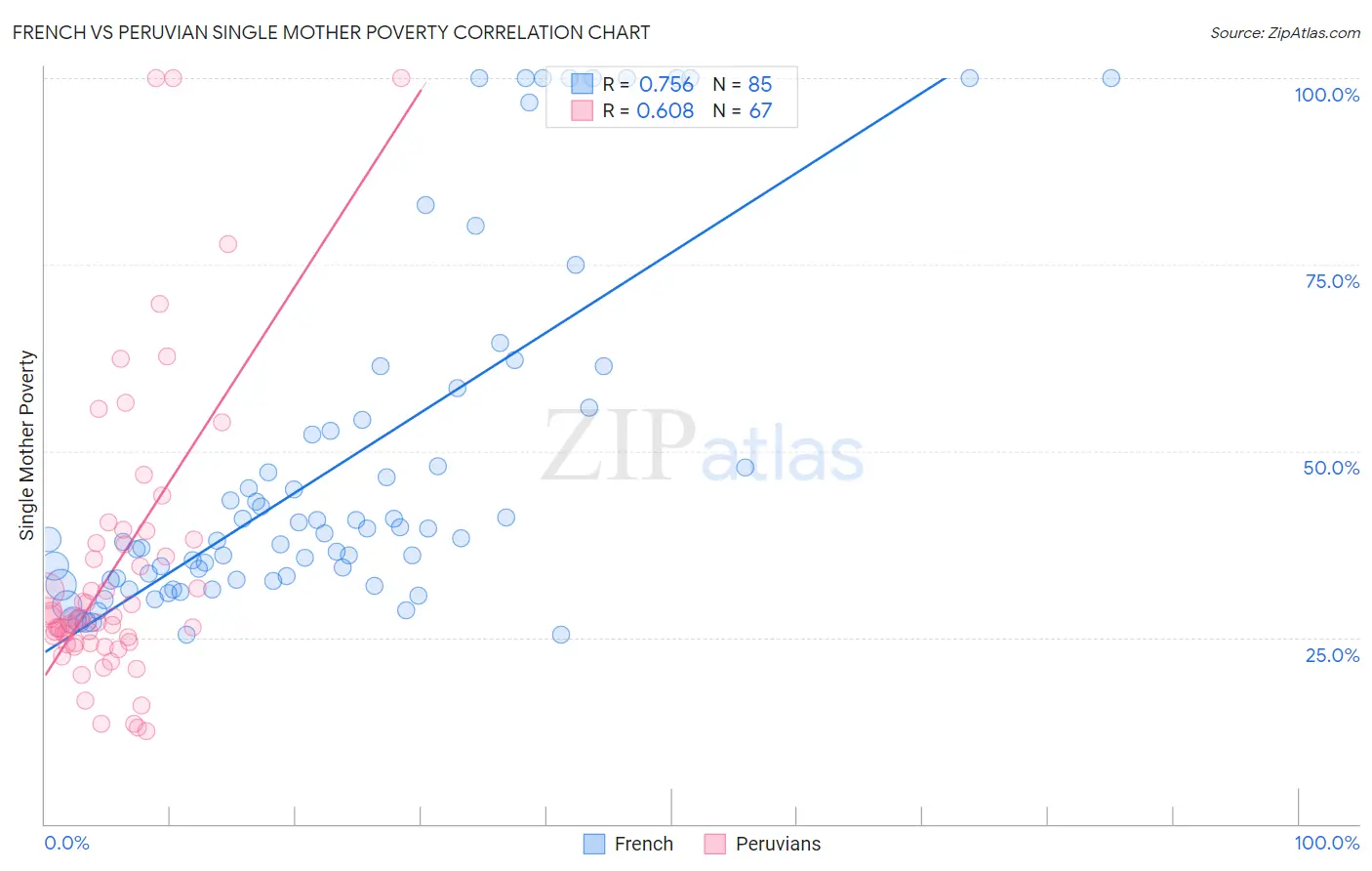 French vs Peruvian Single Mother Poverty