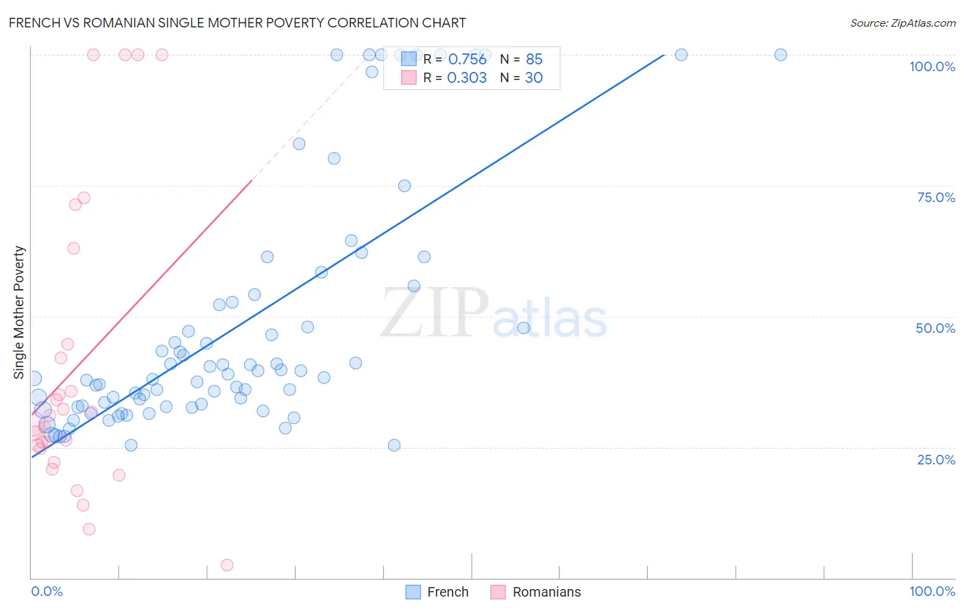 French vs Romanian Single Mother Poverty