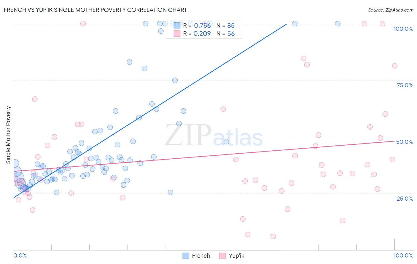 French vs Yup'ik Single Mother Poverty