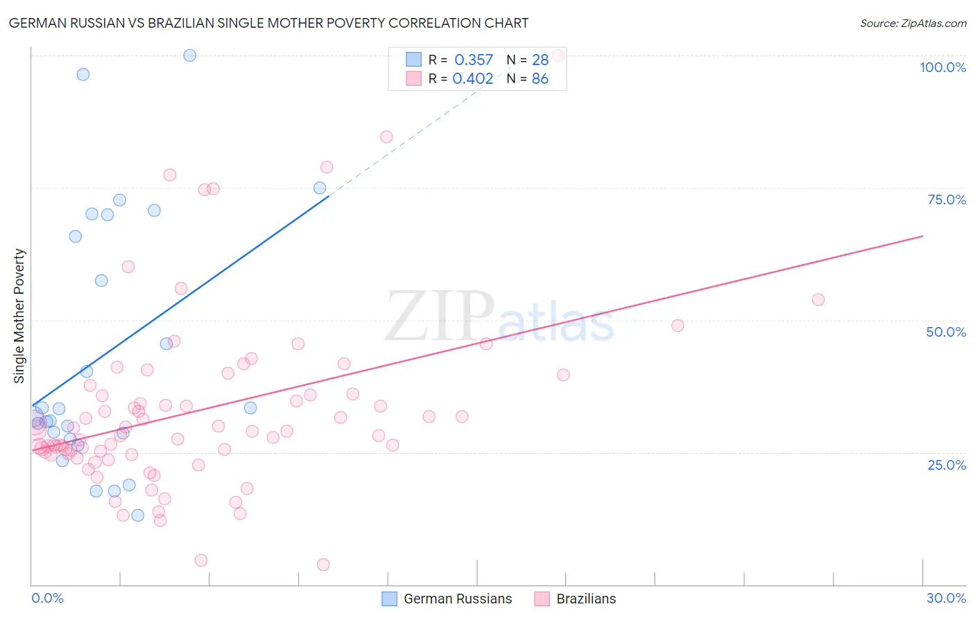 German Russian vs Brazilian Single Mother Poverty