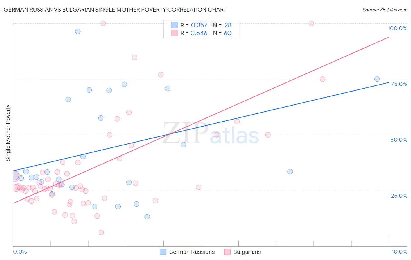 German Russian vs Bulgarian Single Mother Poverty