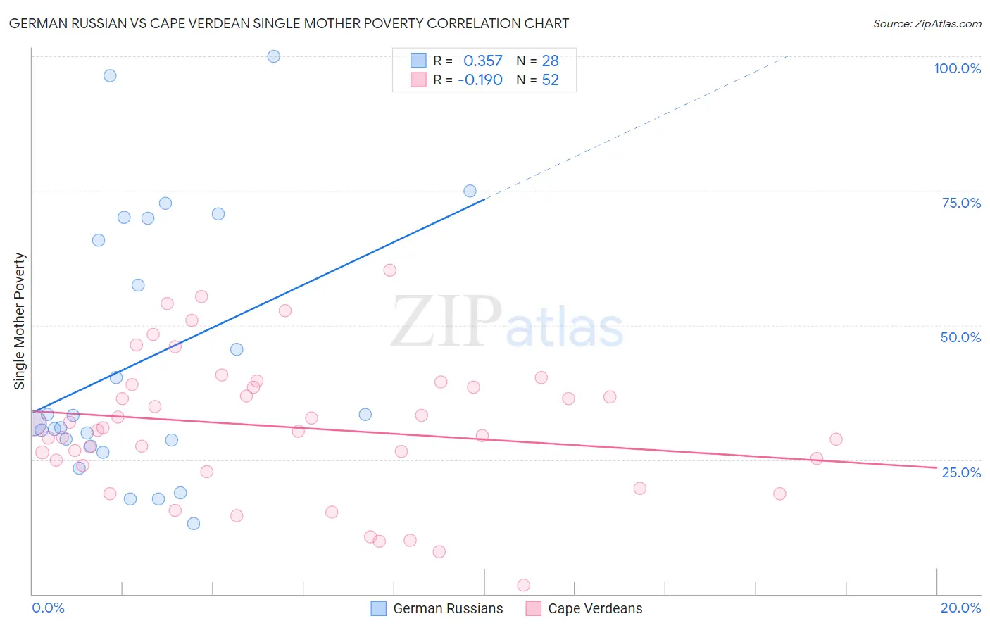 German Russian vs Cape Verdean Single Mother Poverty