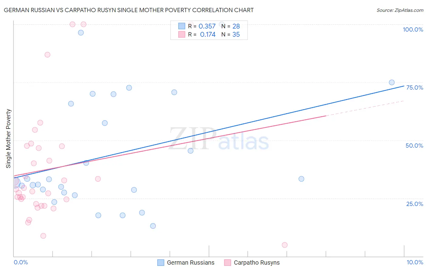 German Russian vs Carpatho Rusyn Single Mother Poverty