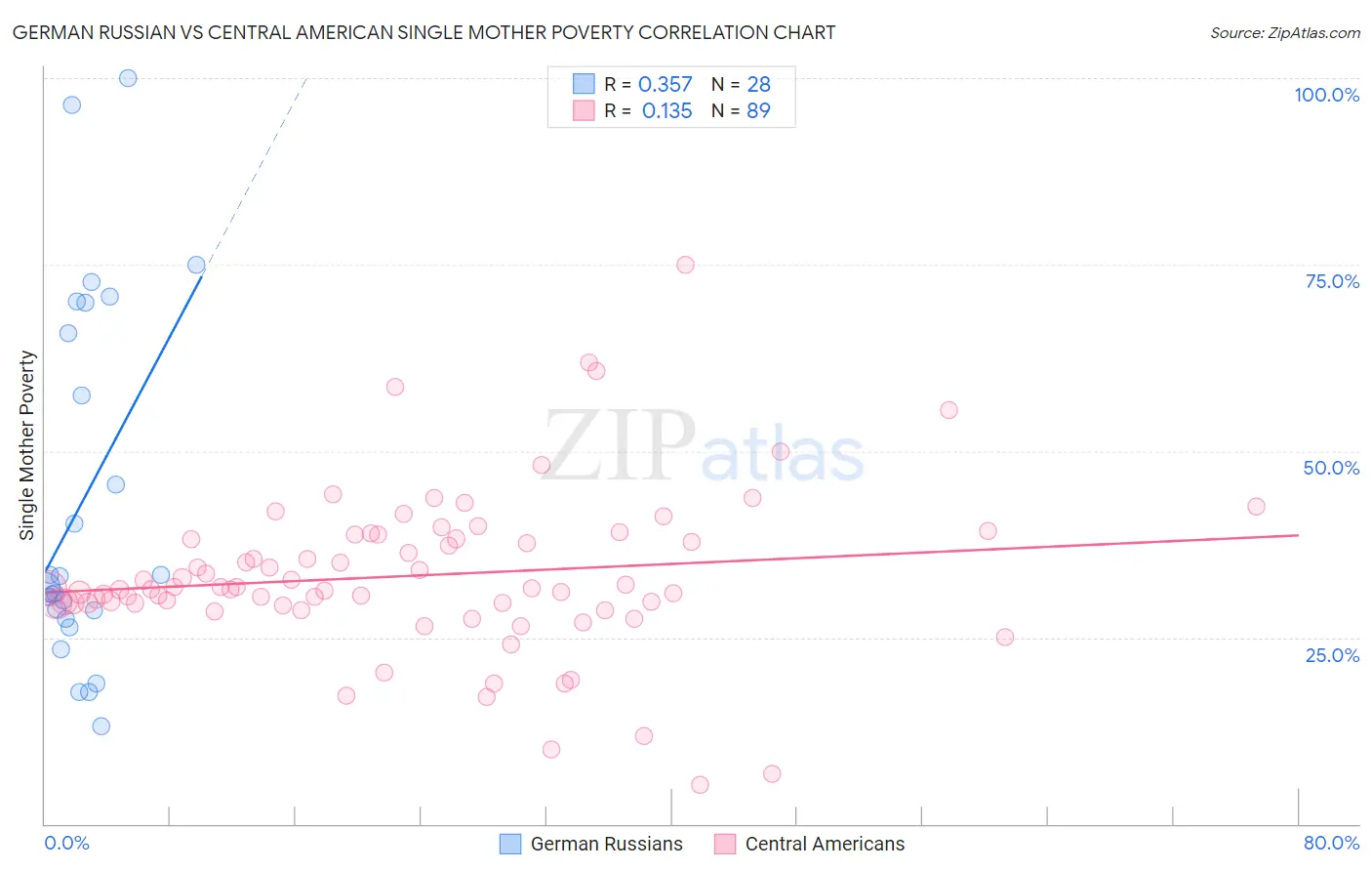 German Russian vs Central American Single Mother Poverty