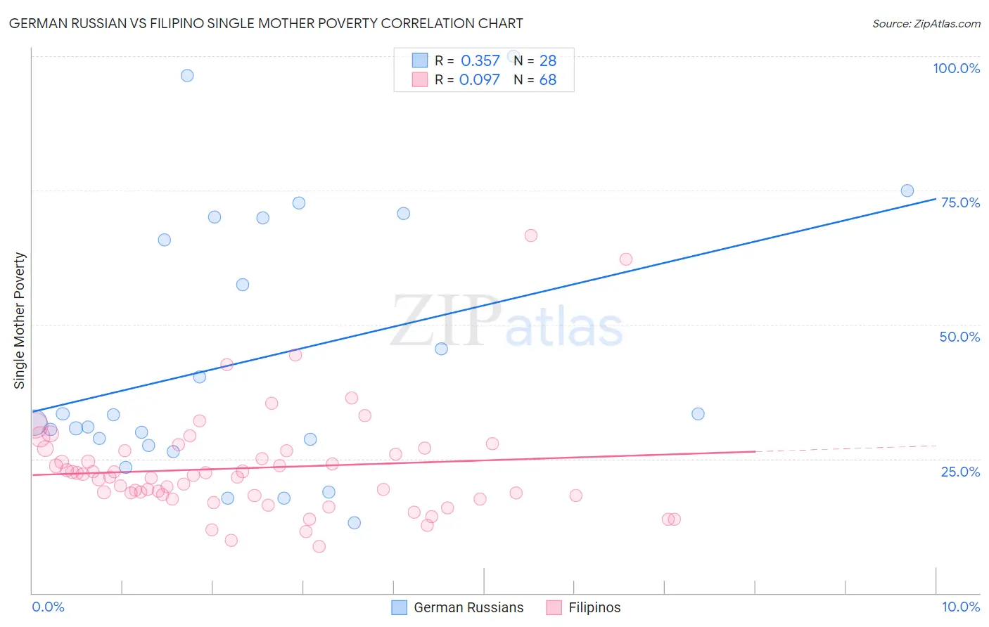 German Russian vs Filipino Single Mother Poverty