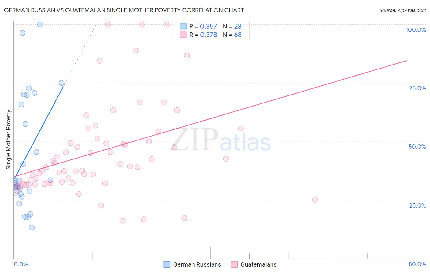 German Russian vs Guatemalan Single Mother Poverty