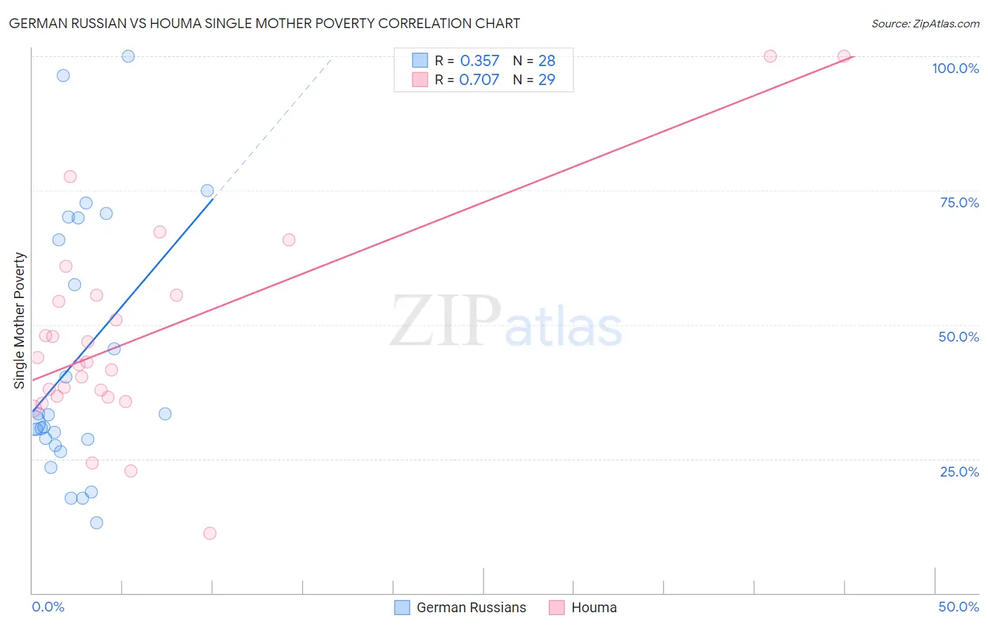 German Russian vs Houma Single Mother Poverty