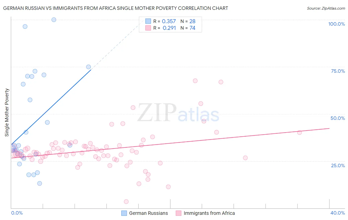 German Russian vs Immigrants from Africa Single Mother Poverty