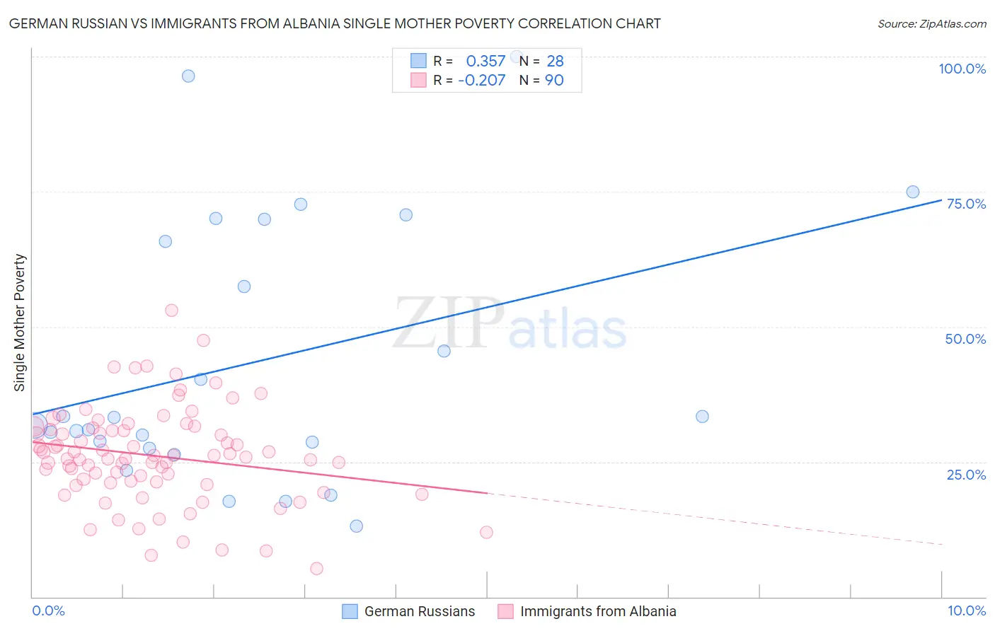 German Russian vs Immigrants from Albania Single Mother Poverty