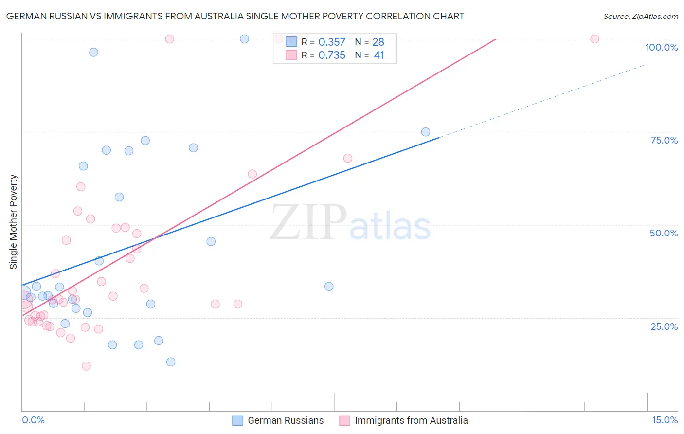 German Russian vs Immigrants from Australia Single Mother Poverty