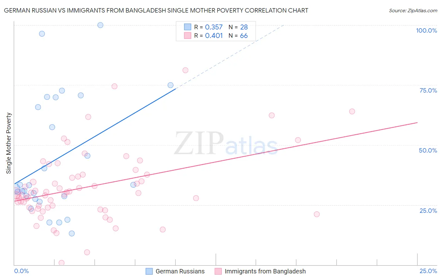 German Russian vs Immigrants from Bangladesh Single Mother Poverty