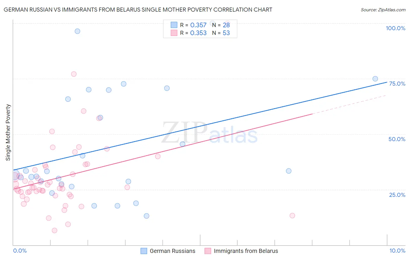 German Russian vs Immigrants from Belarus Single Mother Poverty