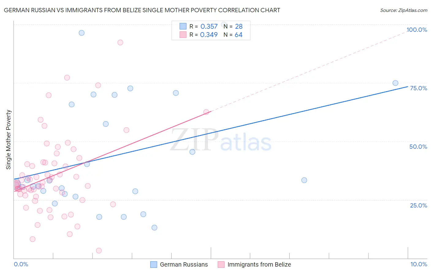 German Russian vs Immigrants from Belize Single Mother Poverty