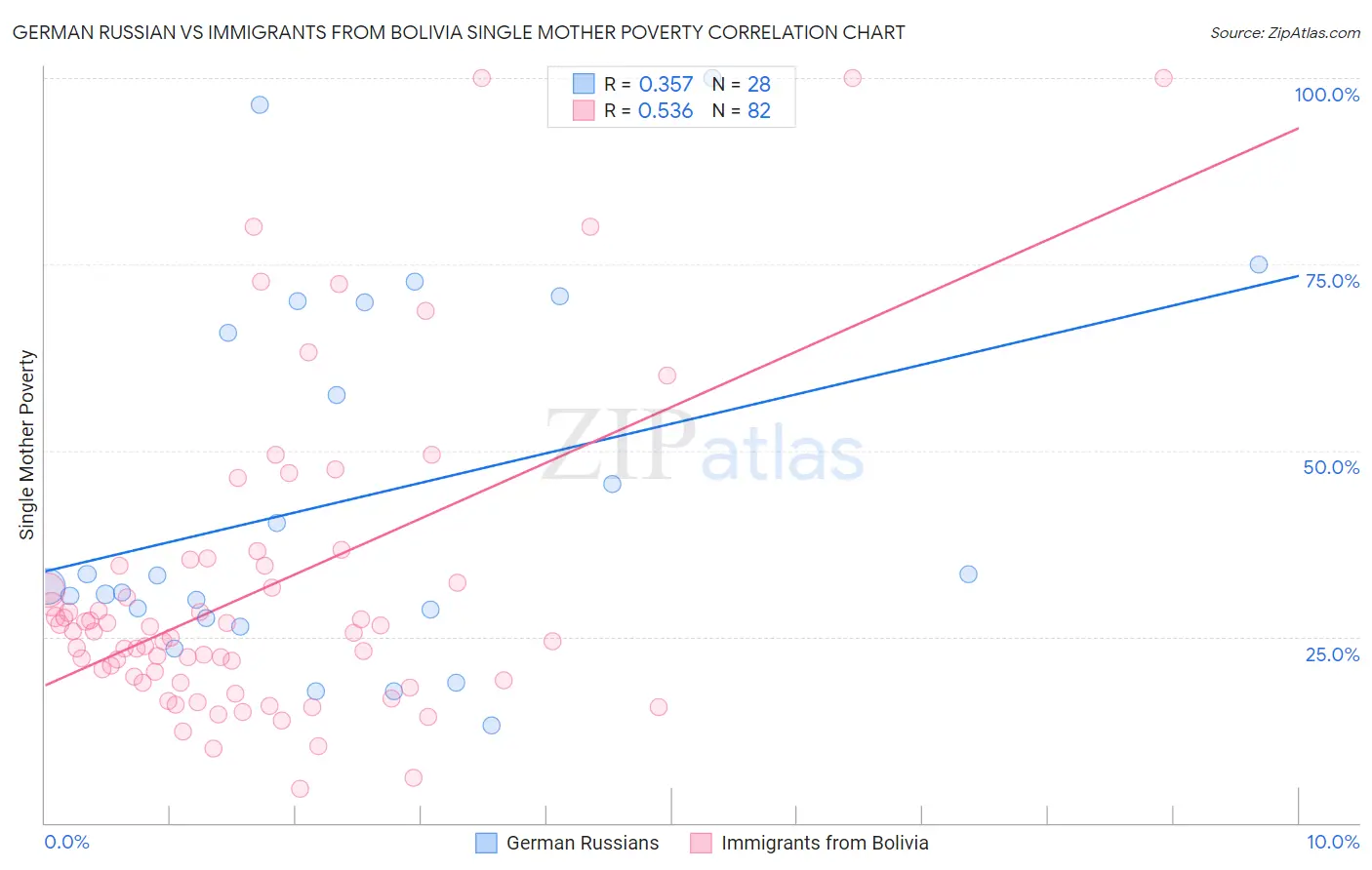 German Russian vs Immigrants from Bolivia Single Mother Poverty