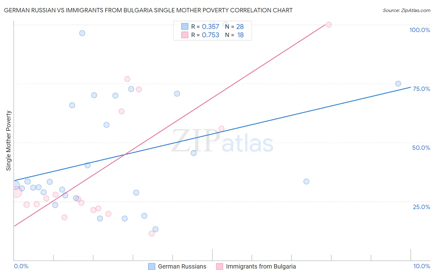 German Russian vs Immigrants from Bulgaria Single Mother Poverty