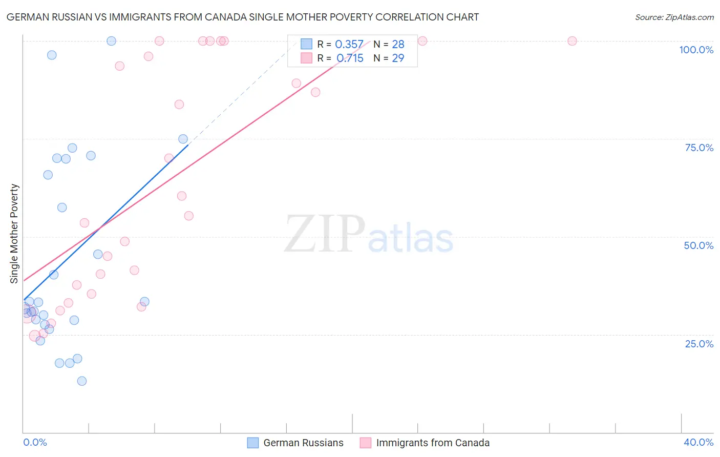 German Russian vs Immigrants from Canada Single Mother Poverty