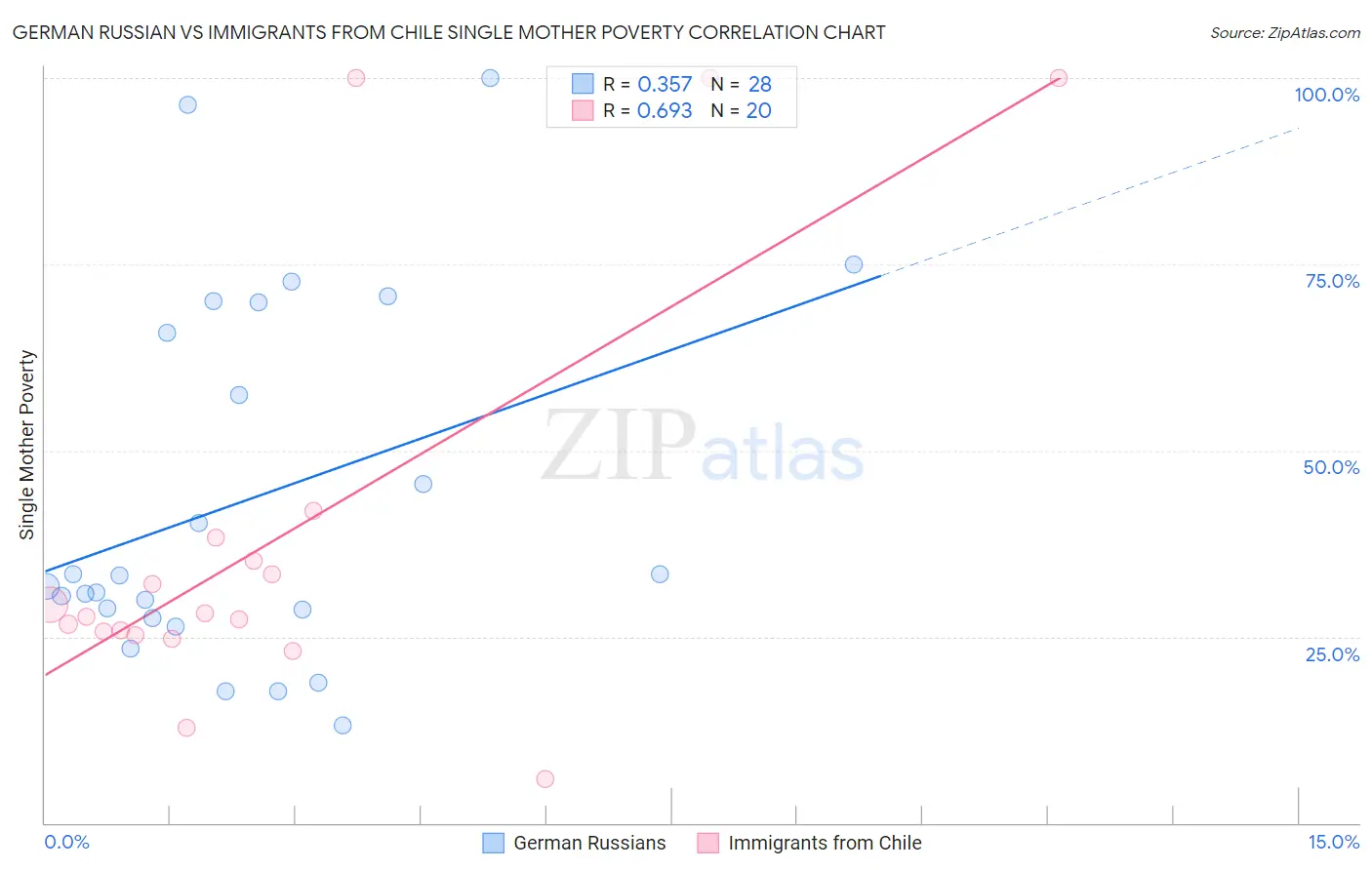 German Russian vs Immigrants from Chile Single Mother Poverty