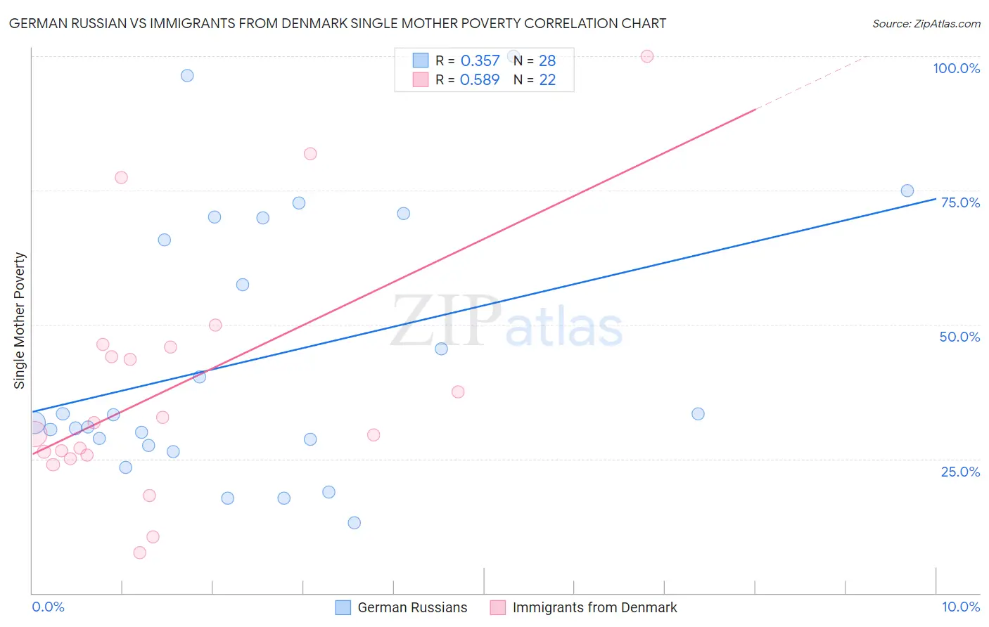 German Russian vs Immigrants from Denmark Single Mother Poverty