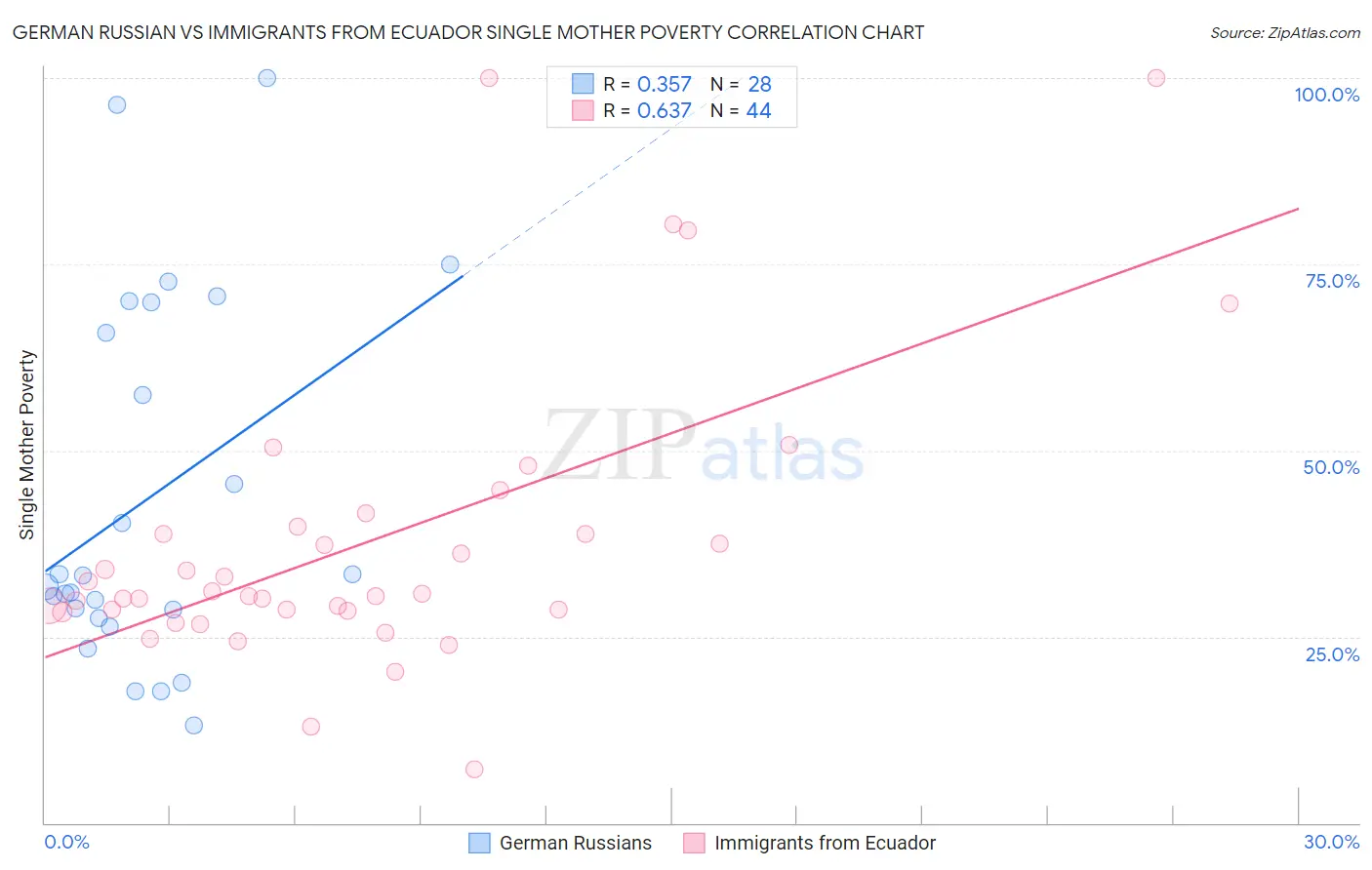 German Russian vs Immigrants from Ecuador Single Mother Poverty