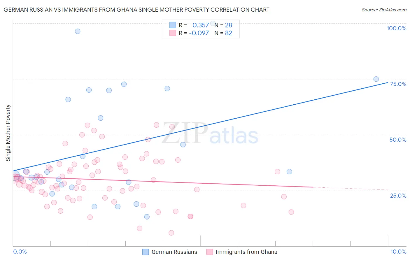 German Russian vs Immigrants from Ghana Single Mother Poverty