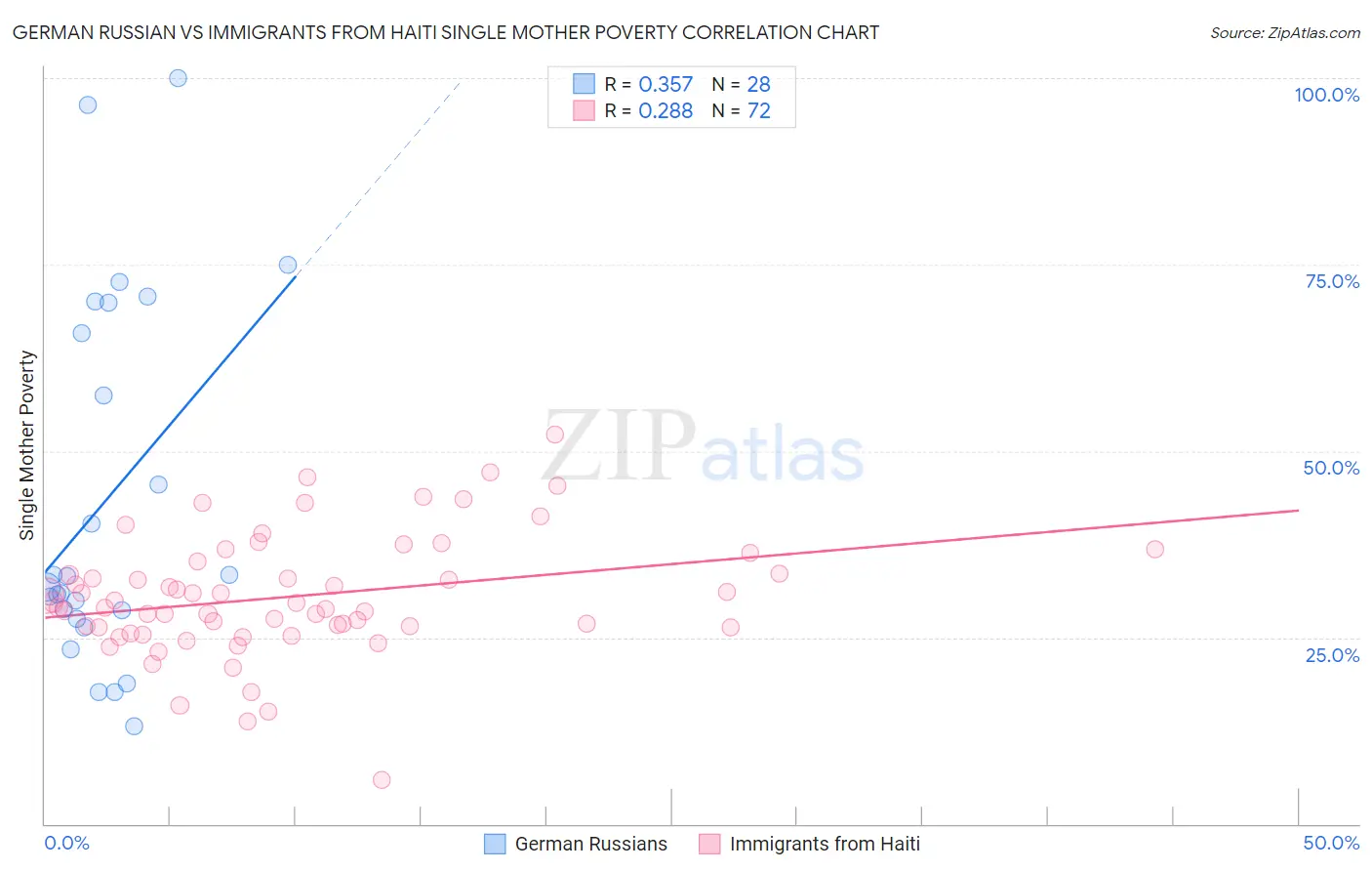 German Russian vs Immigrants from Haiti Single Mother Poverty