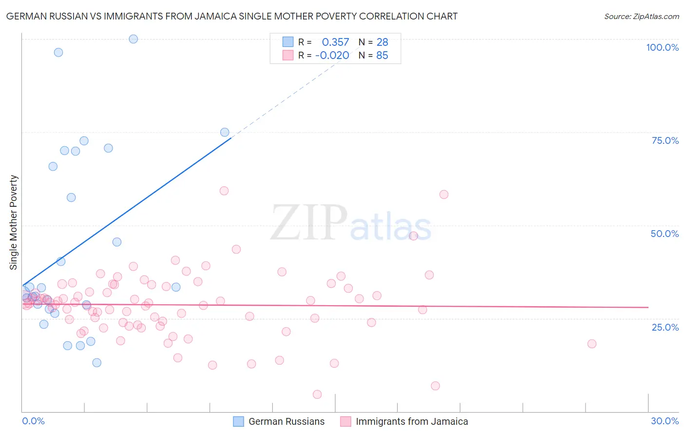 German Russian vs Immigrants from Jamaica Single Mother Poverty