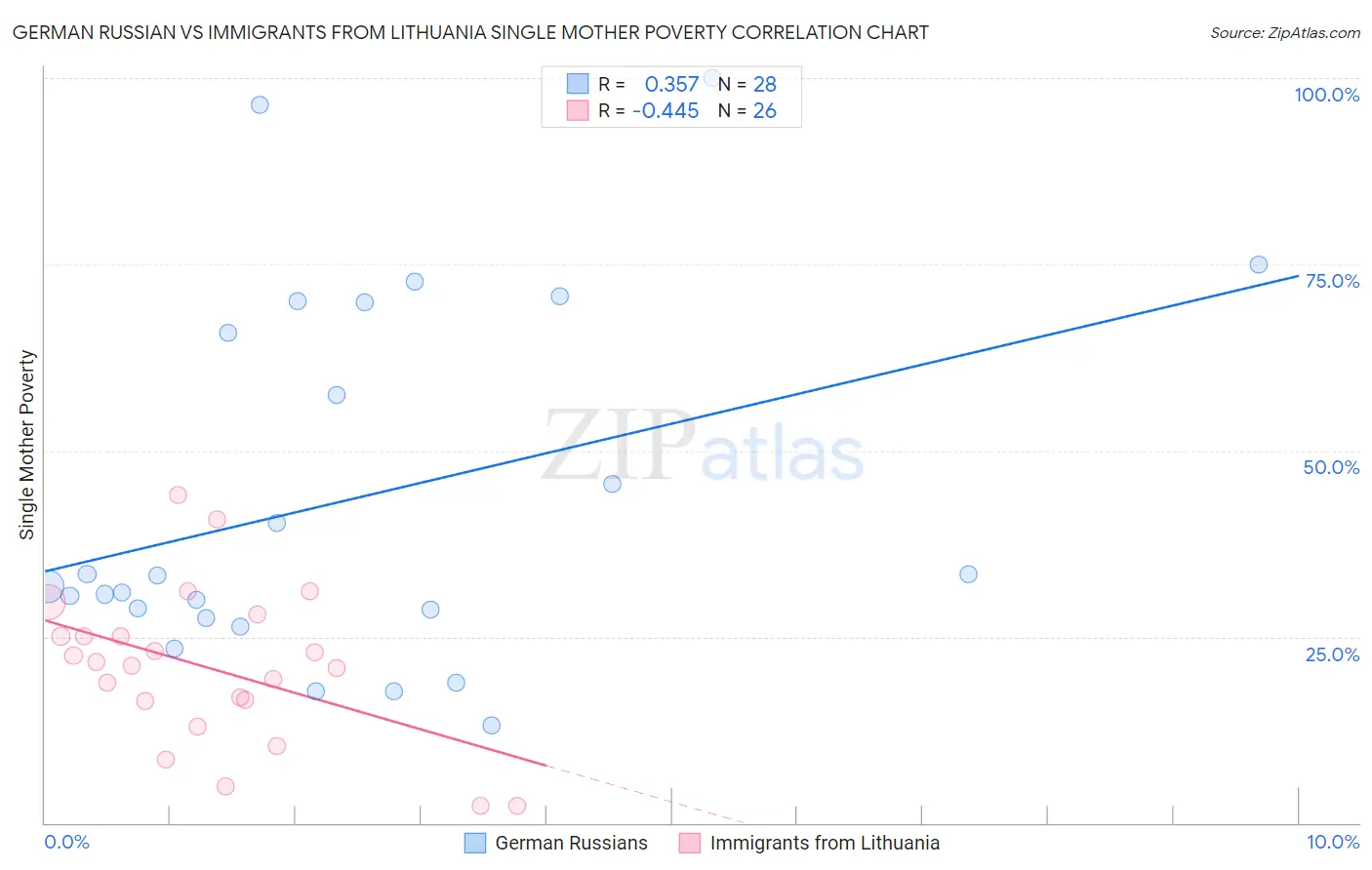 German Russian vs Immigrants from Lithuania Single Mother Poverty