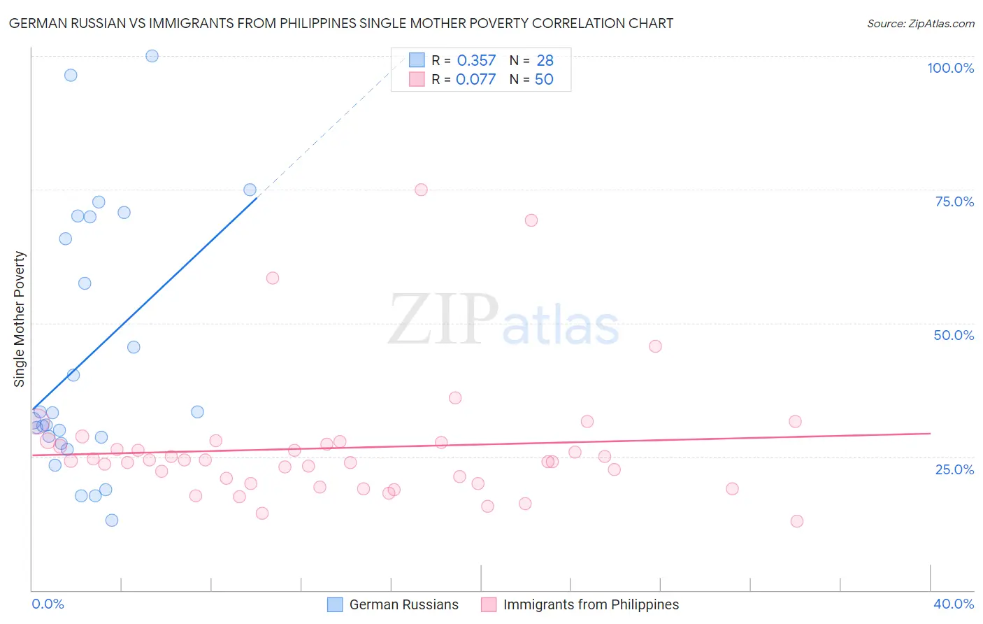 German Russian vs Immigrants from Philippines Single Mother Poverty